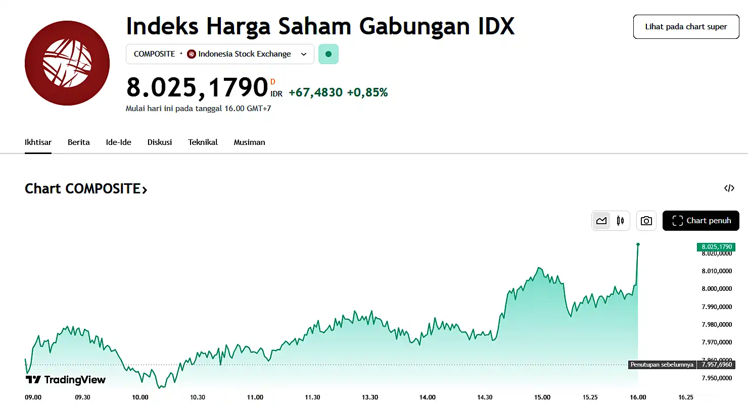 Indeks Harga Saham Gabungan (IHSG) sempat menembus level psikologis 8.000 pada perdagangan Rabu, 17 September 2025. (Foto: Dok. TradingView)
