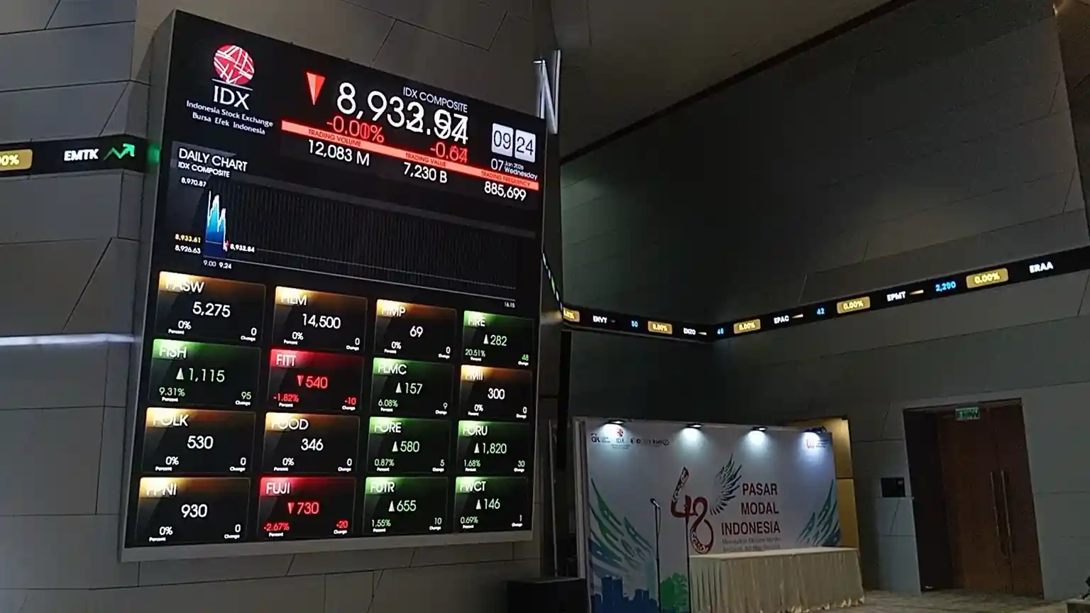 IHSG menguat ke level 8.952 pada awal perdagangan, asing masih mencatatkan net buy meski pasar mulai waspada koreksi jangka pendek. Foto: KabarBursa/Desty Luthfiani.