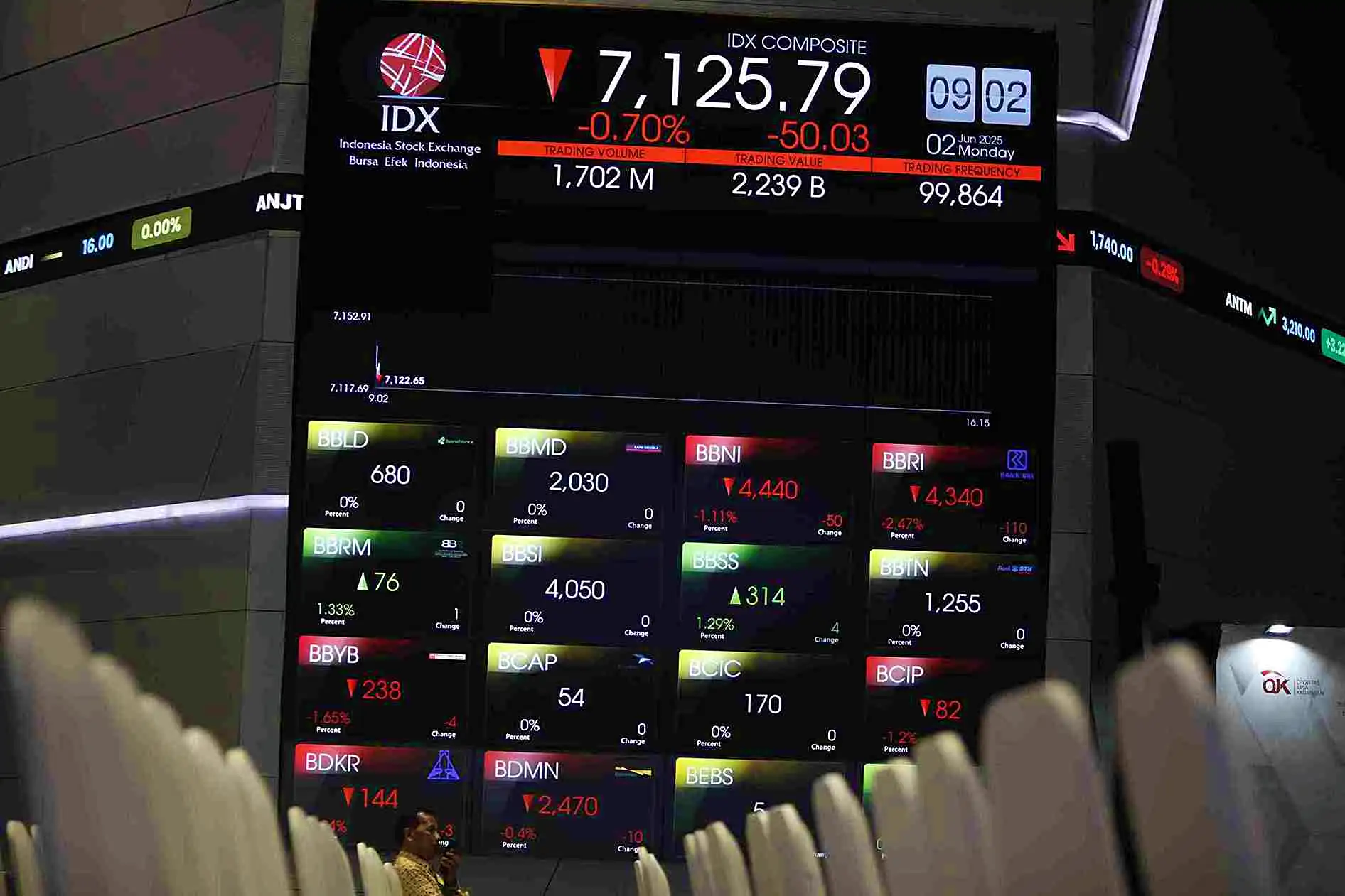 Sepanjang sesi pertama, sebanyak 398 saham ditutup melemah. Sementara 245 saham berhasil menguat dan 168 saham stagnan. (Foto: dok KabarBursa)