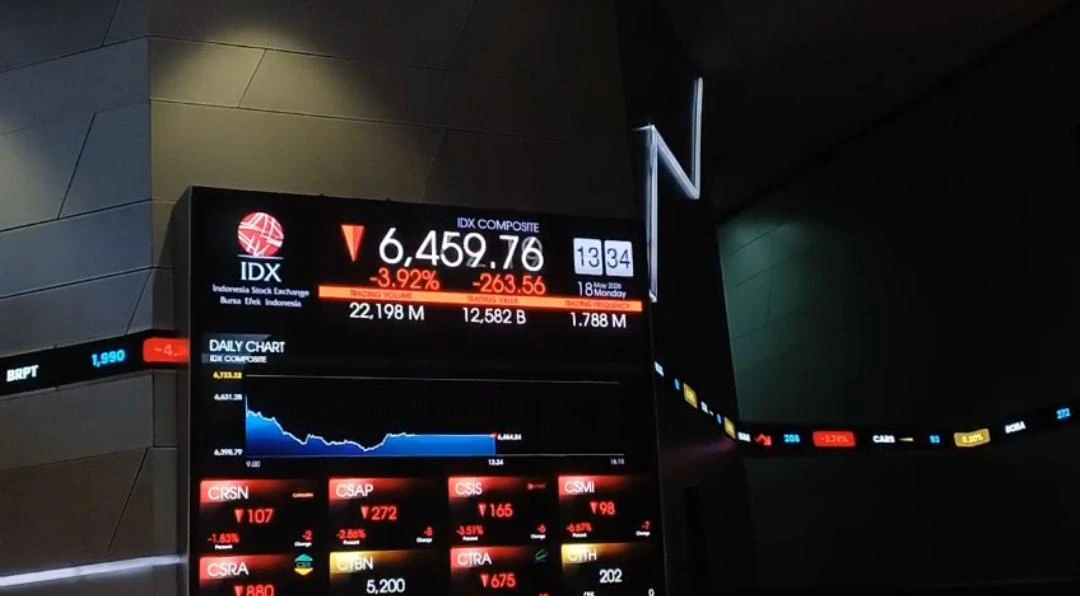 Tekanan jual terus mendominasi hingga sesi akhir. IHSG ditutup turun 76,16 poin atau melemah 1,23 persen ke level 6.130,19.