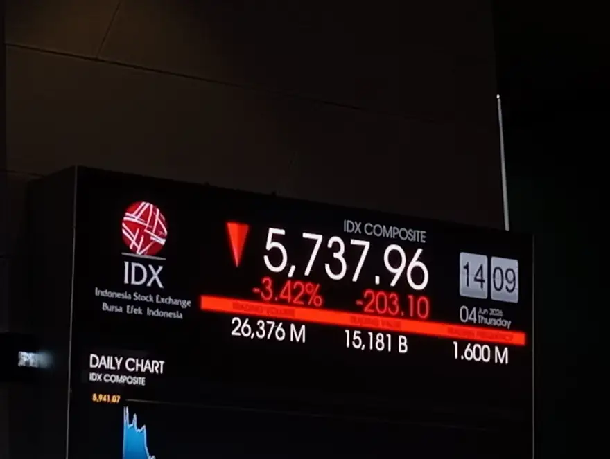 IHSG kehilangan 245 poin atau turun 4,20 persen ke level 5.594,77. Jika dihitung secara mingguan, koreksi bahkan mencapai 8,69 persen. (Foto: KabarBursa)