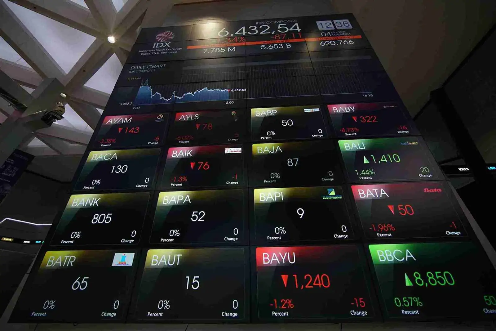 Meski IHSG telah bangkit lebih dari 12 persen, investor asing masih mencatat net sell Rp80 triliun. Kiwoom mengungkap faktor utama yang membuat dana global belum kembali ke Indonesia. Foto: Dok. KabarBursa.