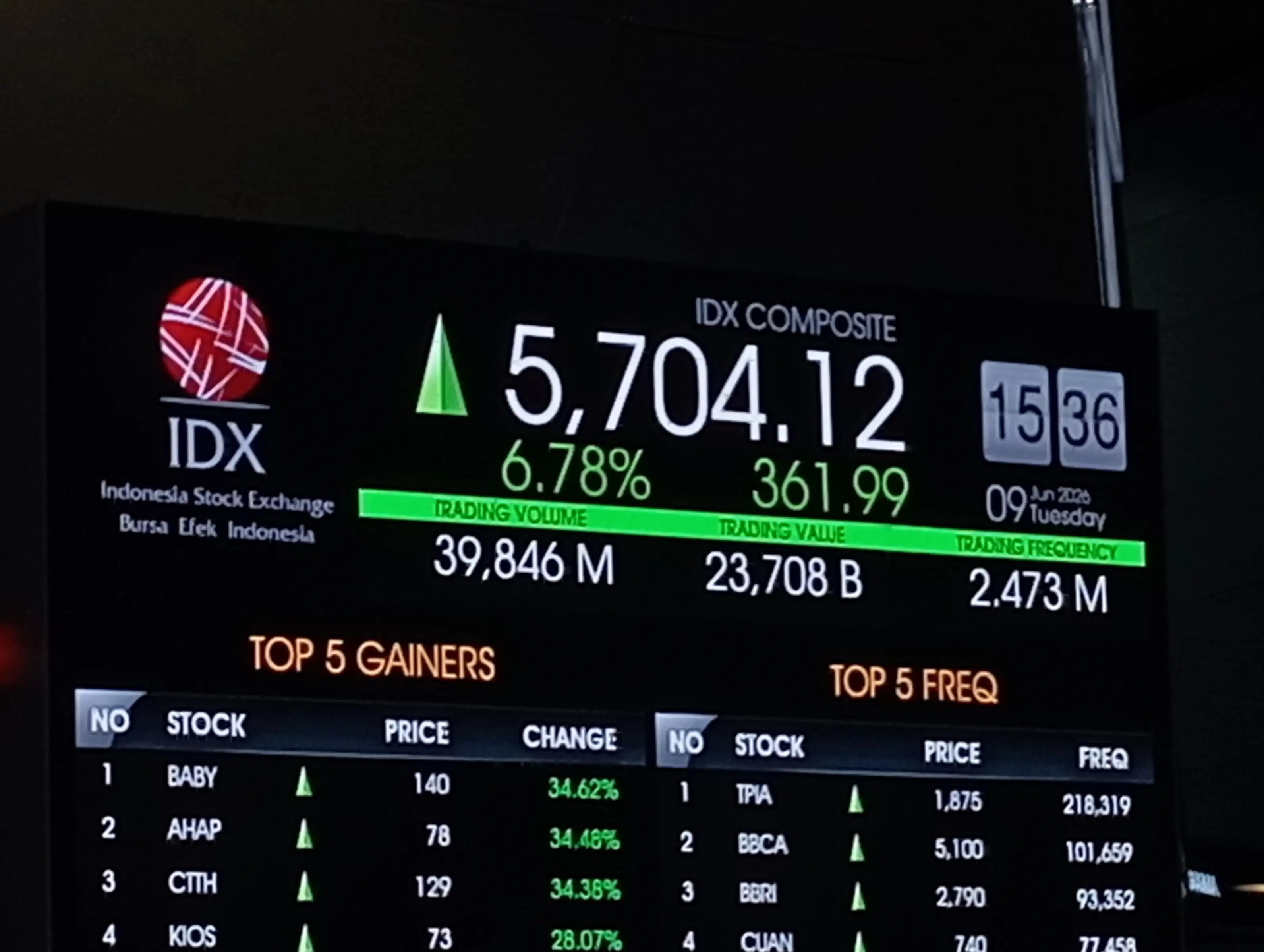 IHSG dibuka naik ke level 5.911, tetapi asing masih mencatat net sell Rp1,17 triliun setelah MSCI mempertahankan status pasar berkembang Indonesia. Foto: Desty/KabarBursa.