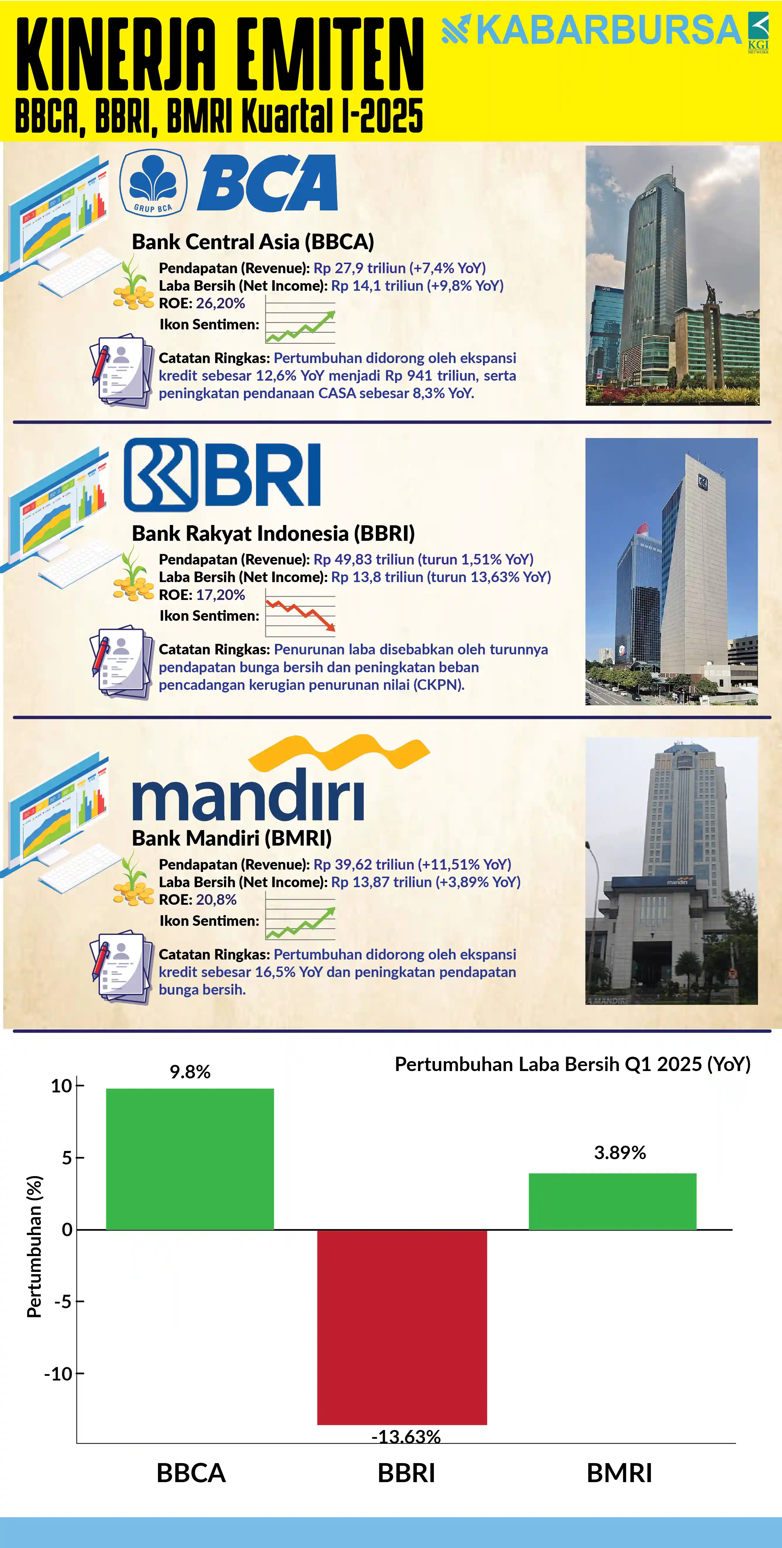 INFOGRAFIK Kinerja Emiten BBCA, BBRI, BMRI, Kuartal 1 2025