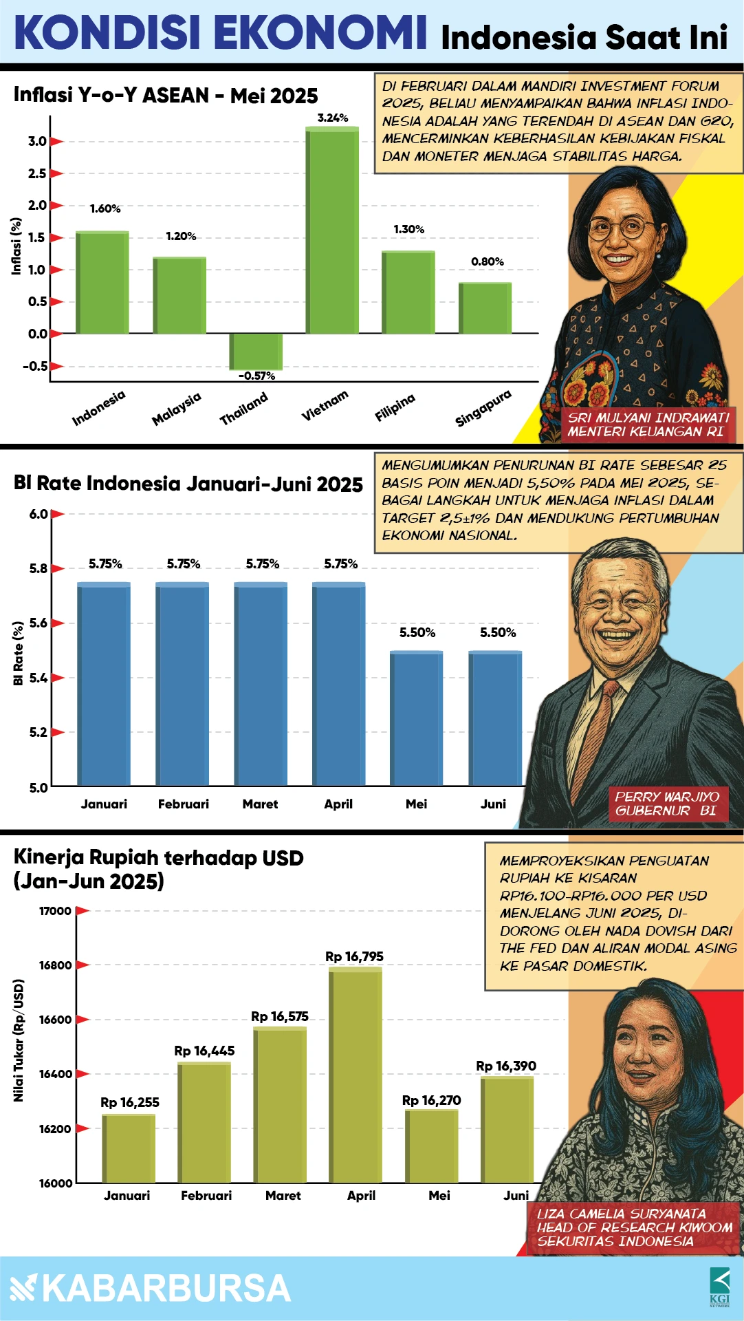 INFOGRAFIS Kondisi Ekonomi Indonesia Saat Ini