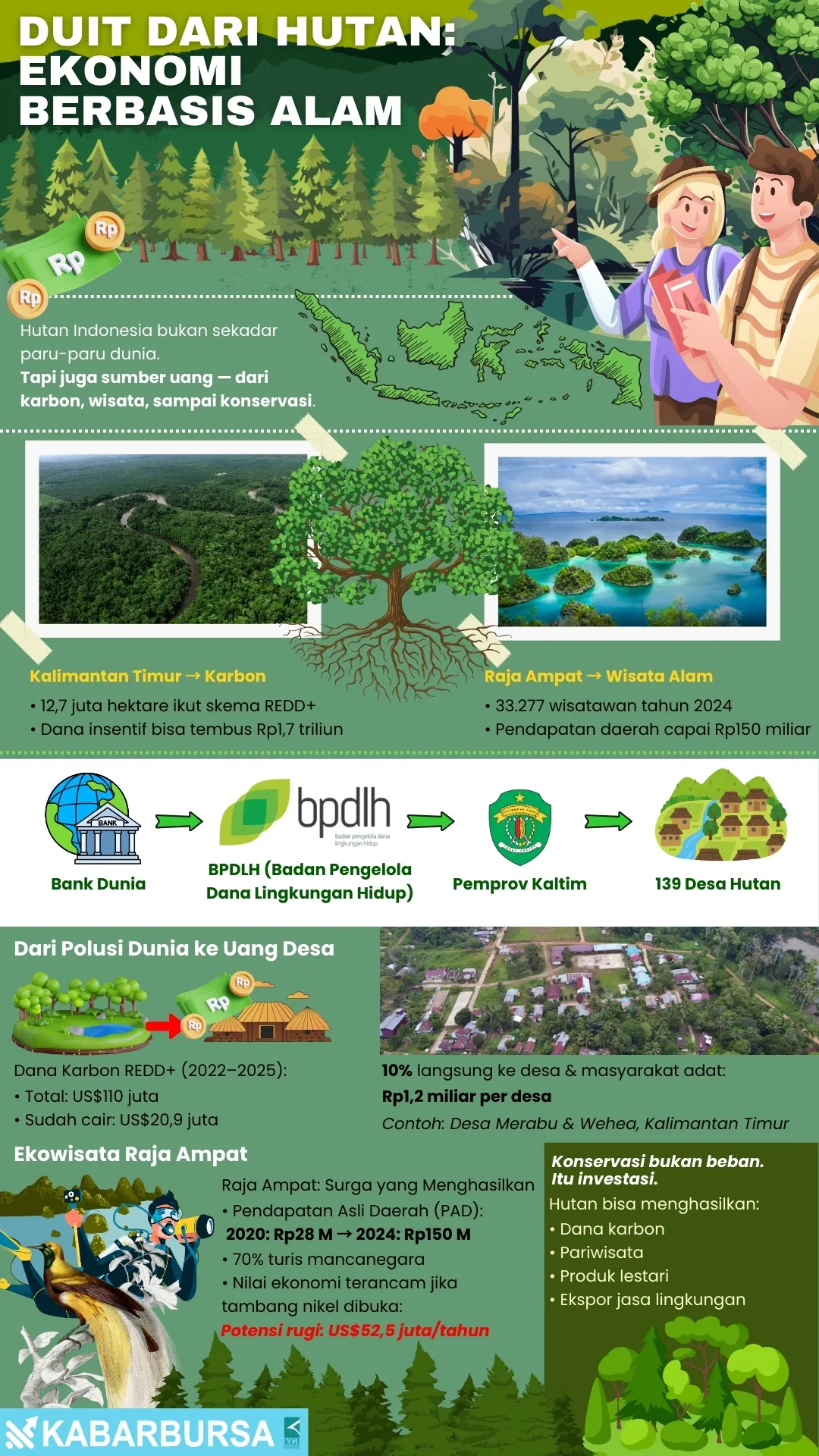 INFOGRAFIS Duit dari Hutan: Ekonomi Berbasis Alam