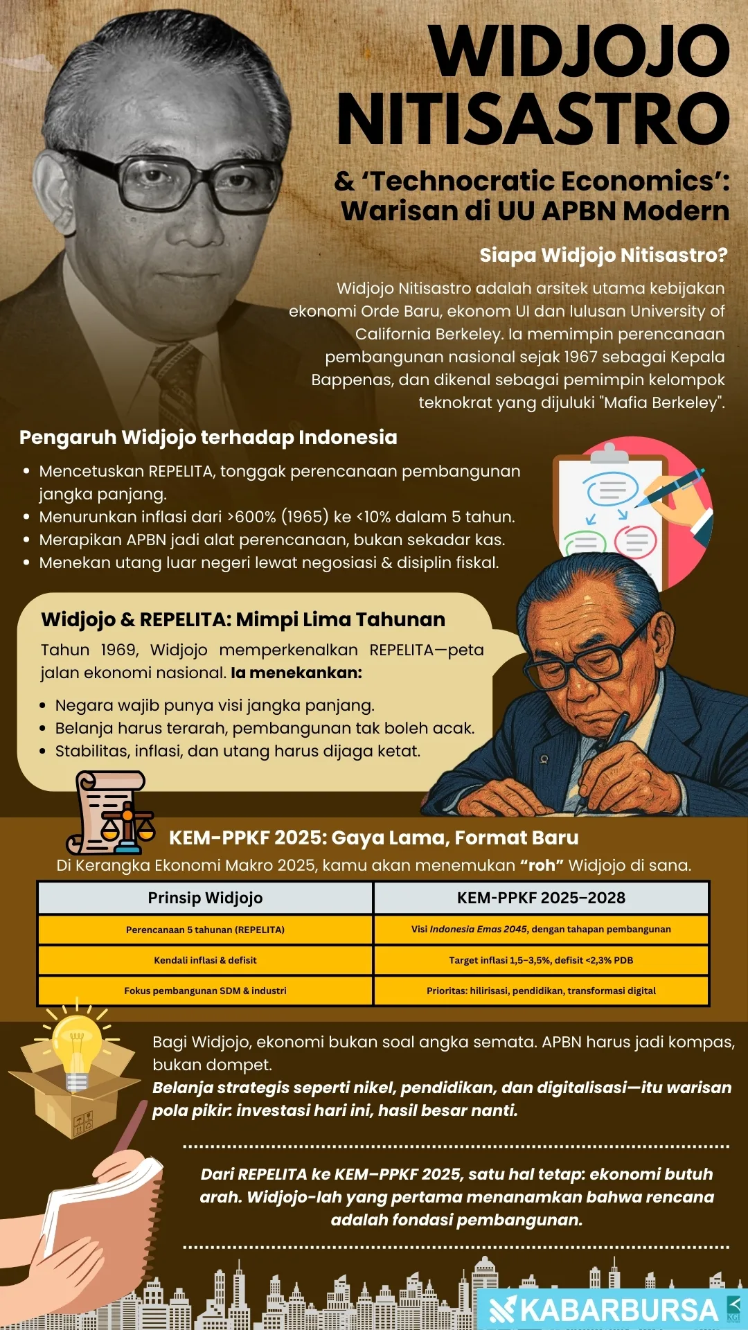 INFOGRAFIS Widjojo Nitisastro & ‘Technocratic Economics’: Warisan di UU APBN Modern