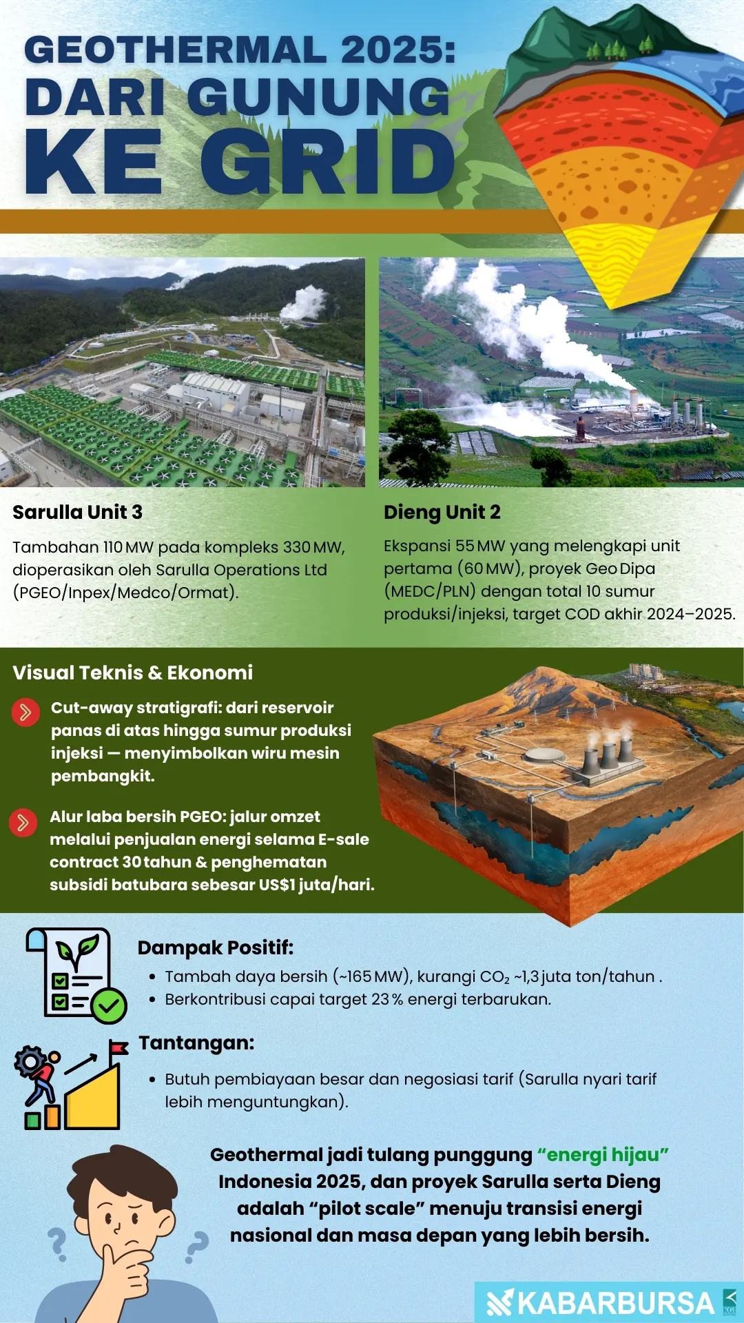 INFOGRAFIS Geothermal 2025: Dari Gunung ke Grid