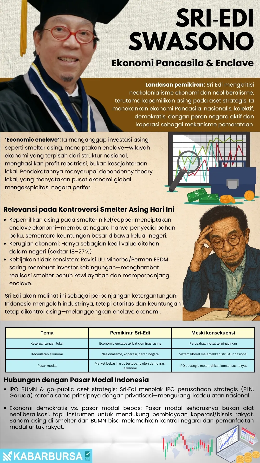 INFOGRAFIS Sri?Edi Swasono – Ekonomi Pancasila & Enclave