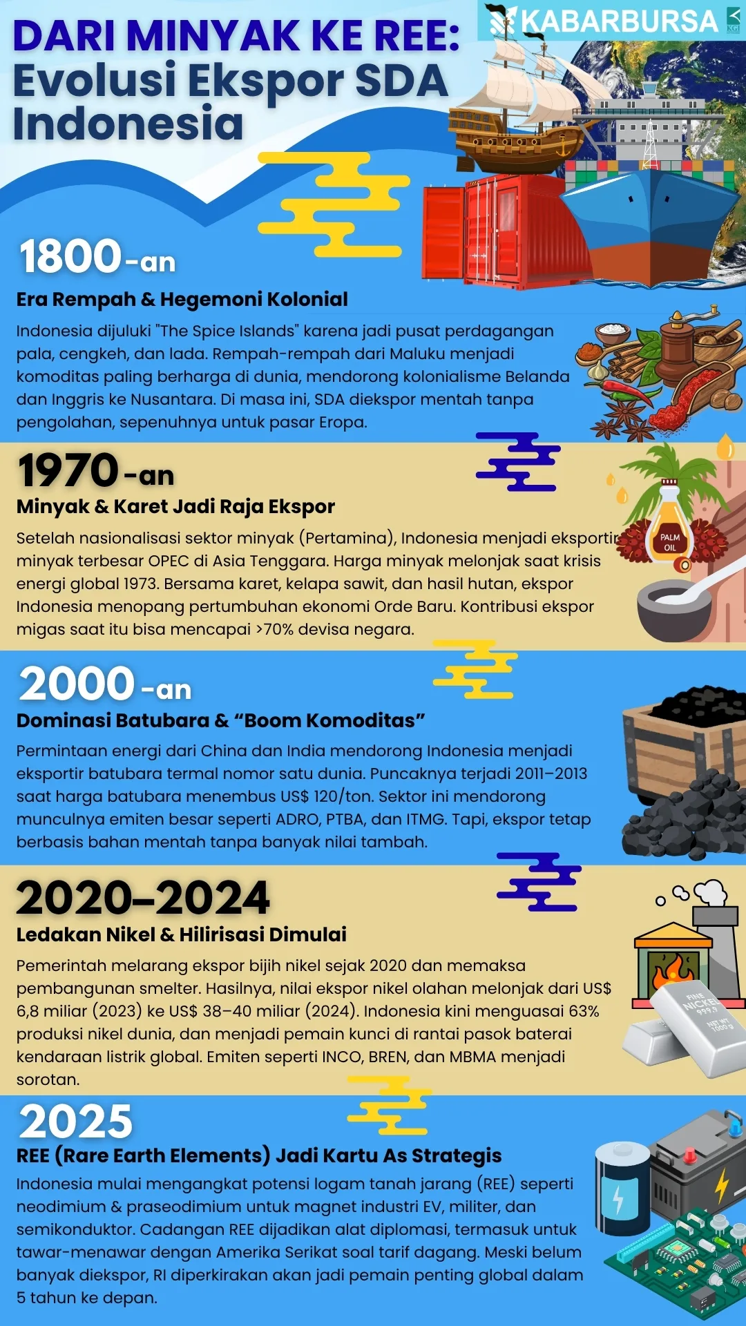 INFOGRAFIS Dari Minyak ke REE