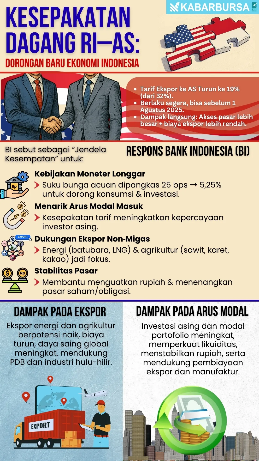 INFOGRAFIS Kesepakatan Dagang RI–AS