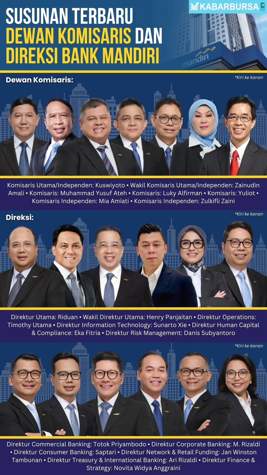 INFOGRAFIS Susunan Terbaru Dewan Komisaris dan Direksi Bank Mandiri