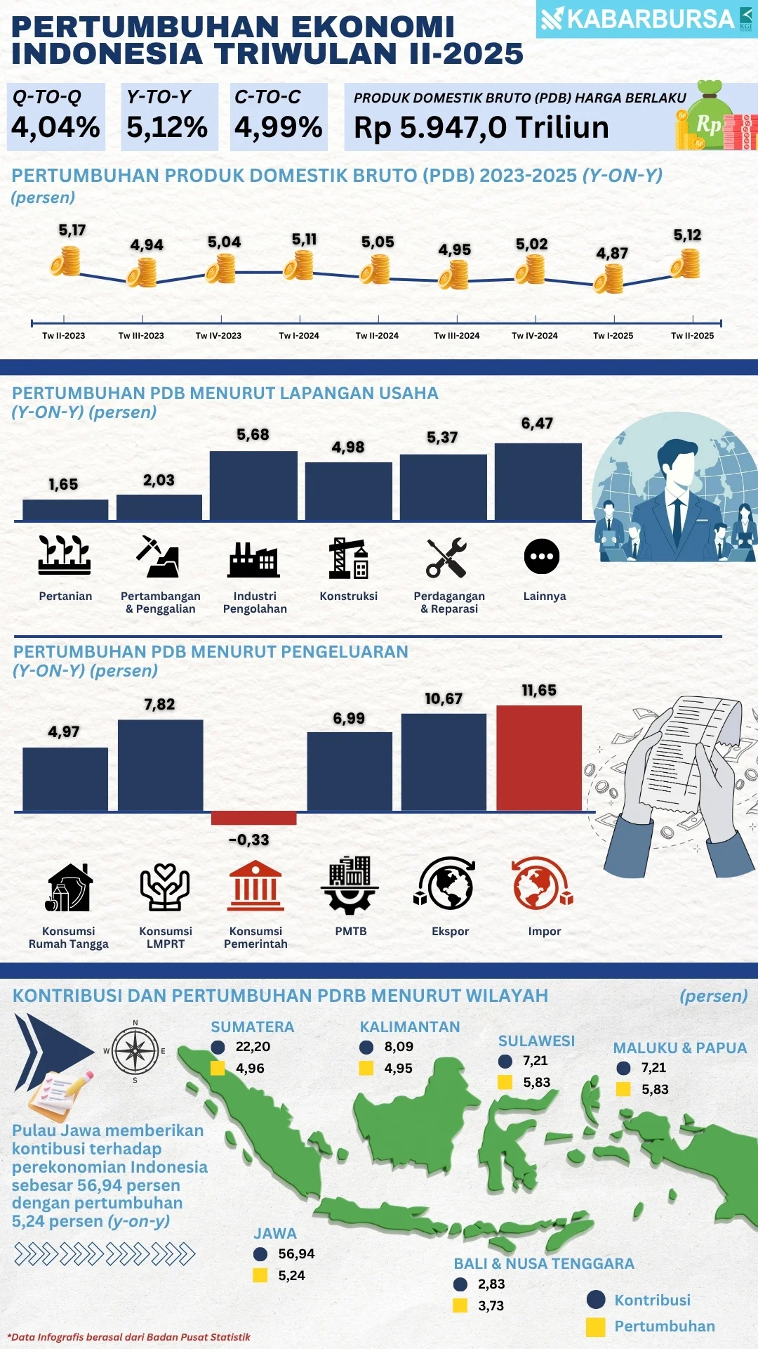 INFOGRAFIS Pertumbuhan Ekonomi Indonesia Triwulan II - 2025