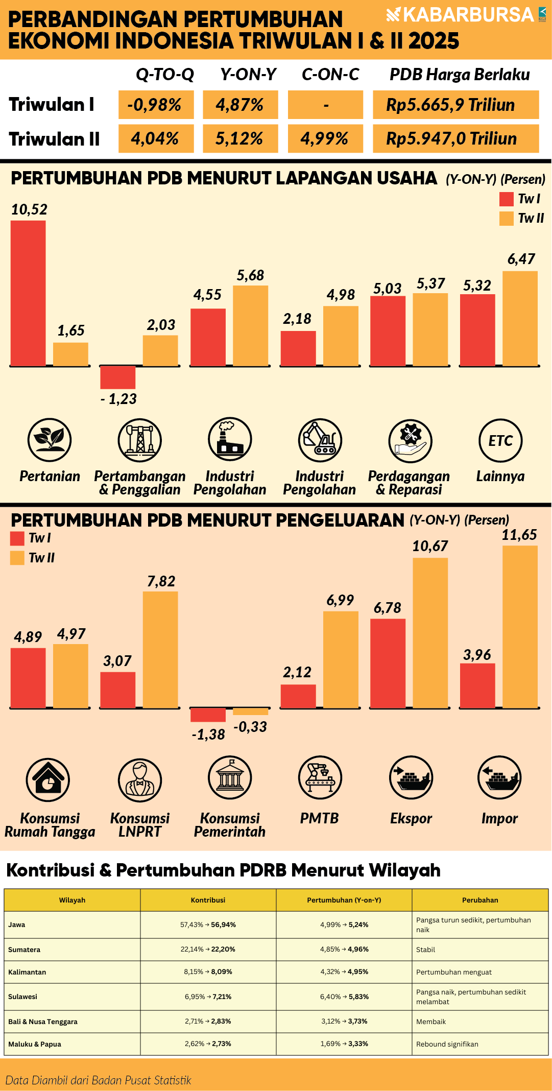 INFOGRAFIS PERBANDINGAN PERTUMBUHAN EKONOMI INDONESIA TRIWULAN I & II 2025