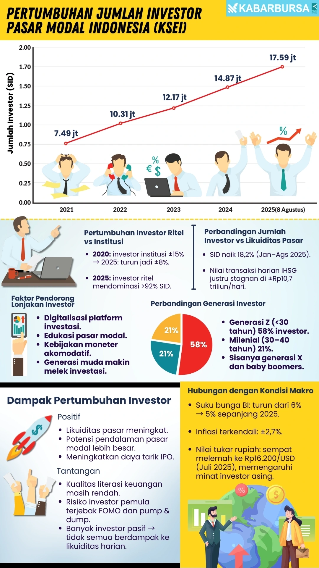 INFOGRAFIS Pertumbuhan Jumlah Investor Pasar Modal Indonesia (KSEI)