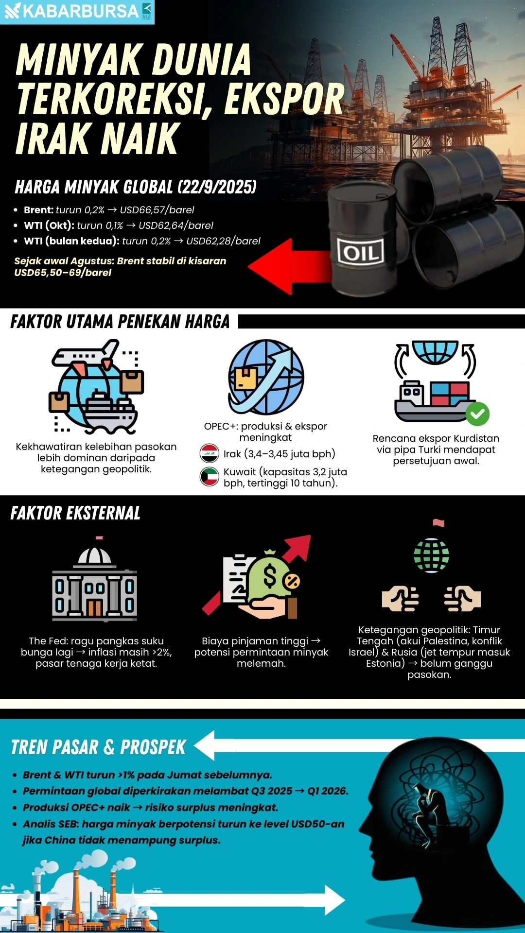 INFOGRAFIS Minyak Dunia Terkoreksi, Ekspor Irak Naik