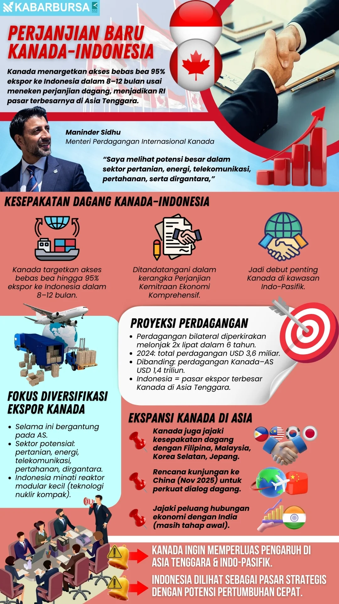 INFOGRAFIS Perjanjian Baru Kanada-Indonesia