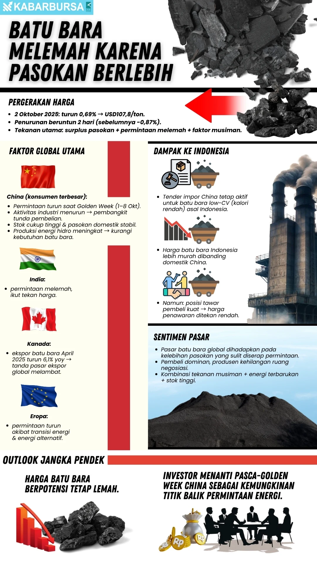 INFOGRAFIS Batu Bara Melemah karena Pasokan Berlebih