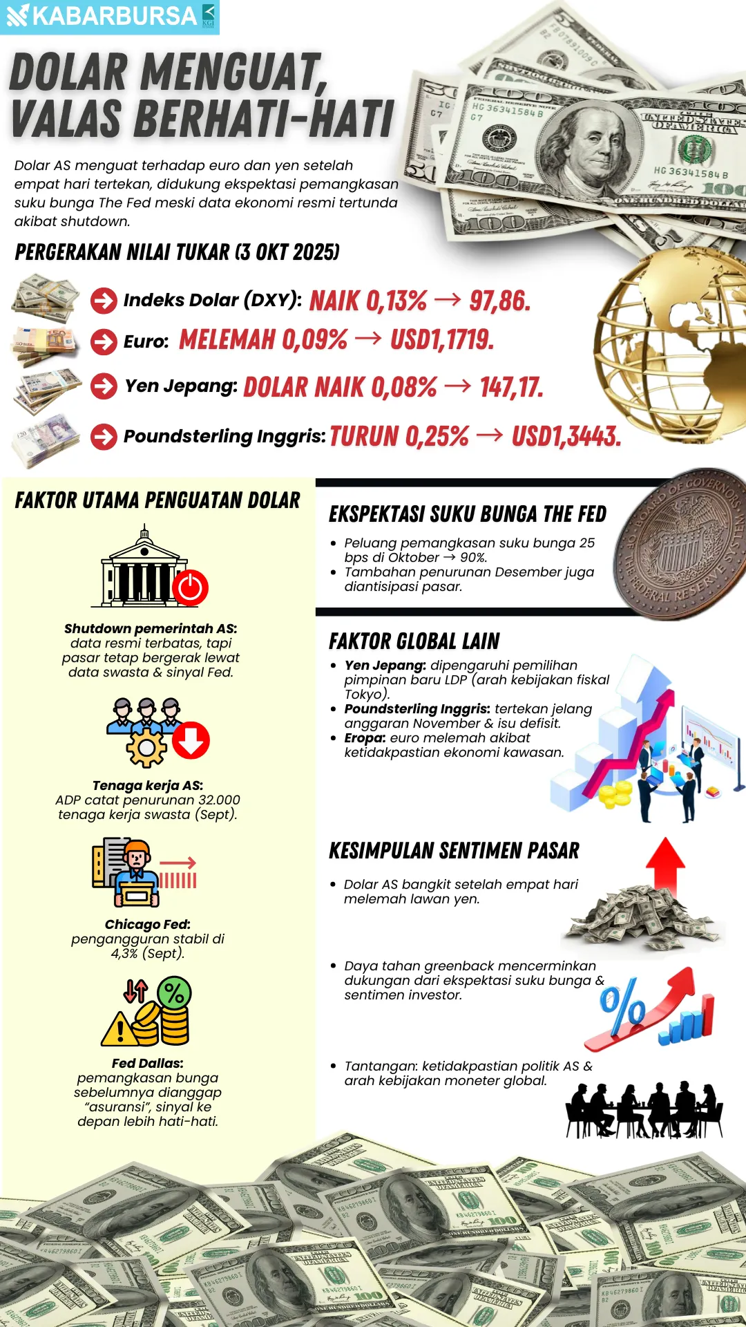 INFOGRAFIS Dolar Menguat, Valas Berhati-hati