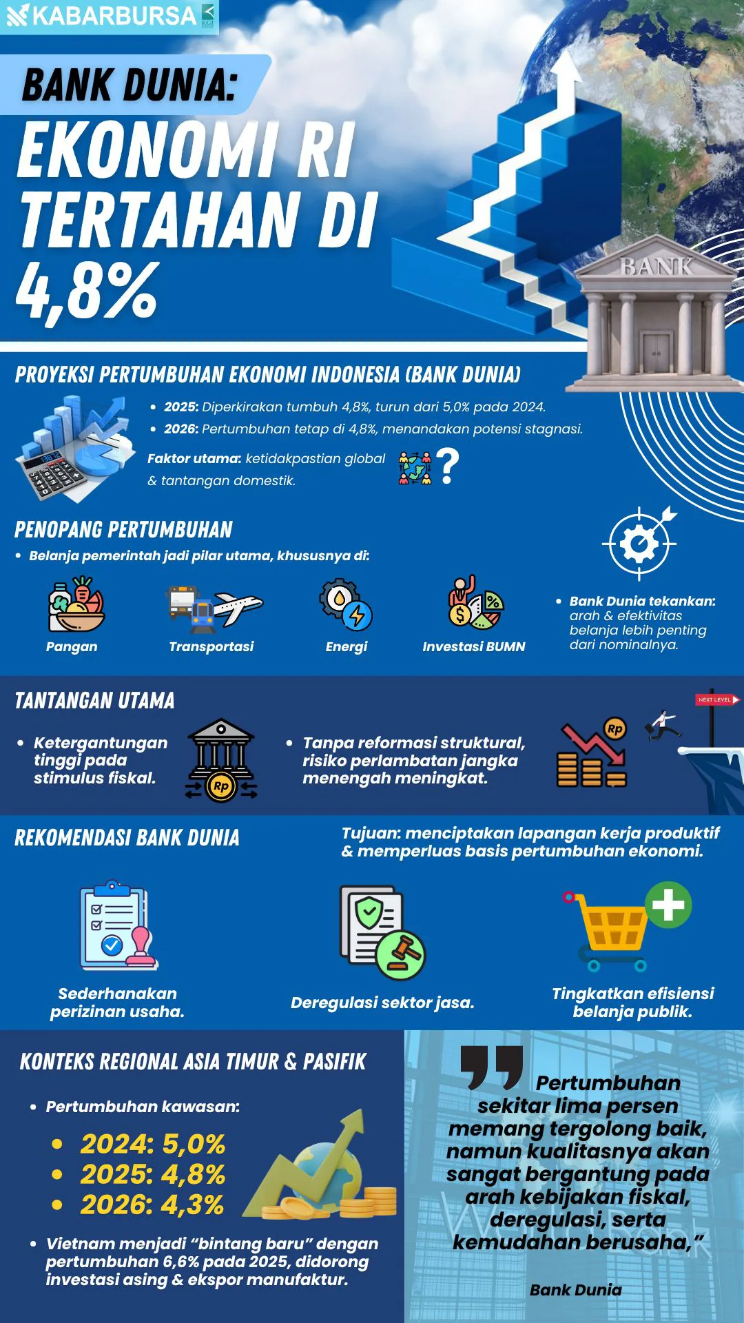 INFOGRAFIS Bank Dunia: Ekonomi RI Tertahan di 4,8%