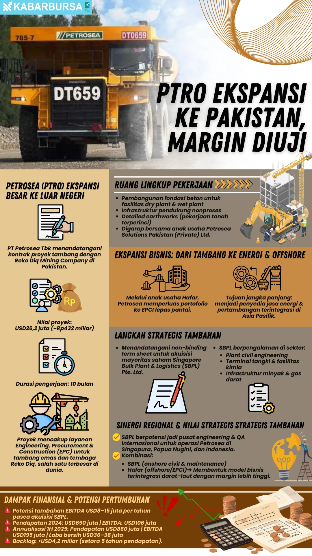 INFOGRAFIS PTRO Ekspansi ke Pakistan, Margin Diuji