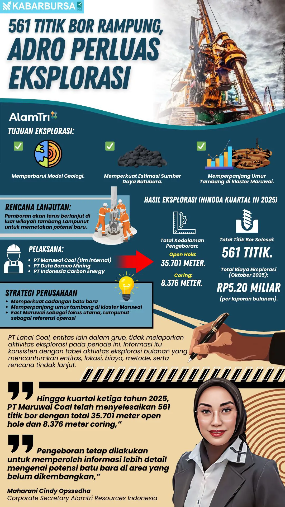 INFOGRAFIS 561 Titik Bor Rampung, ADRO Perluas Eksplorasi