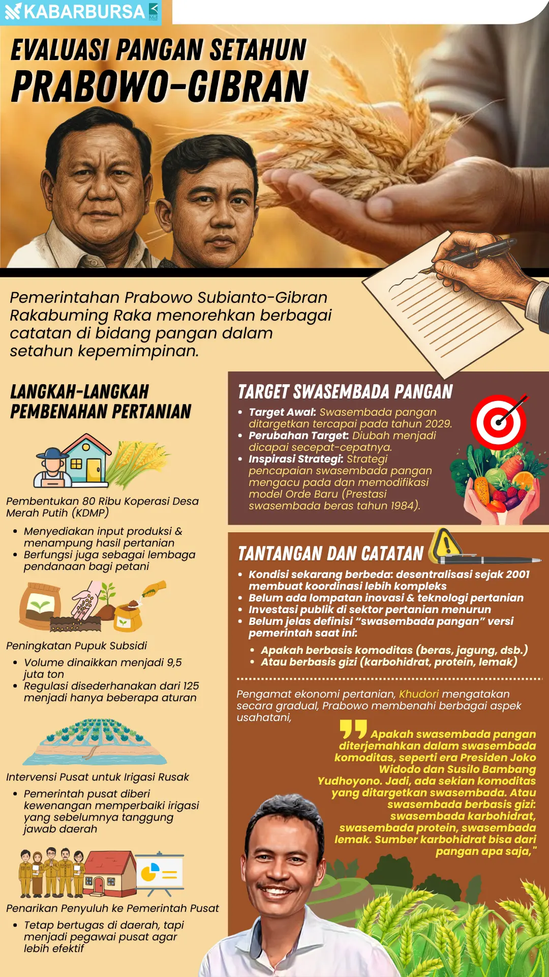 INFOGRAFIS Evaluasi Pangan Setahun Prabowo Gibran