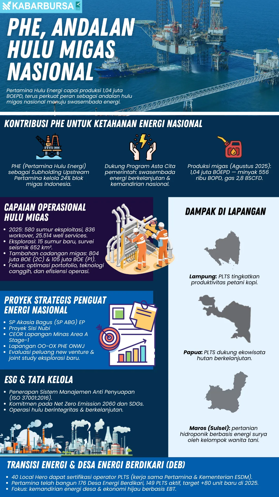 INFOGRAFIS PHE, Andalan Hulu Migas Nasional
