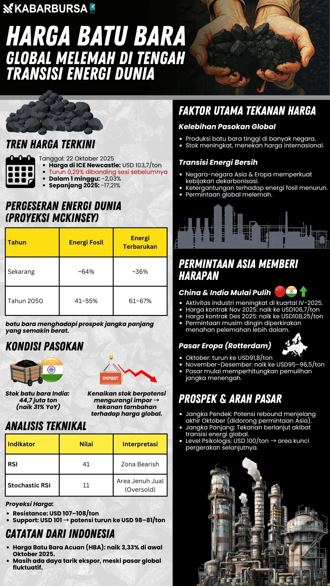 INFOGRAFIS Harga Batu Bara Global Melemah di Tengah Transisi Energi Dunia