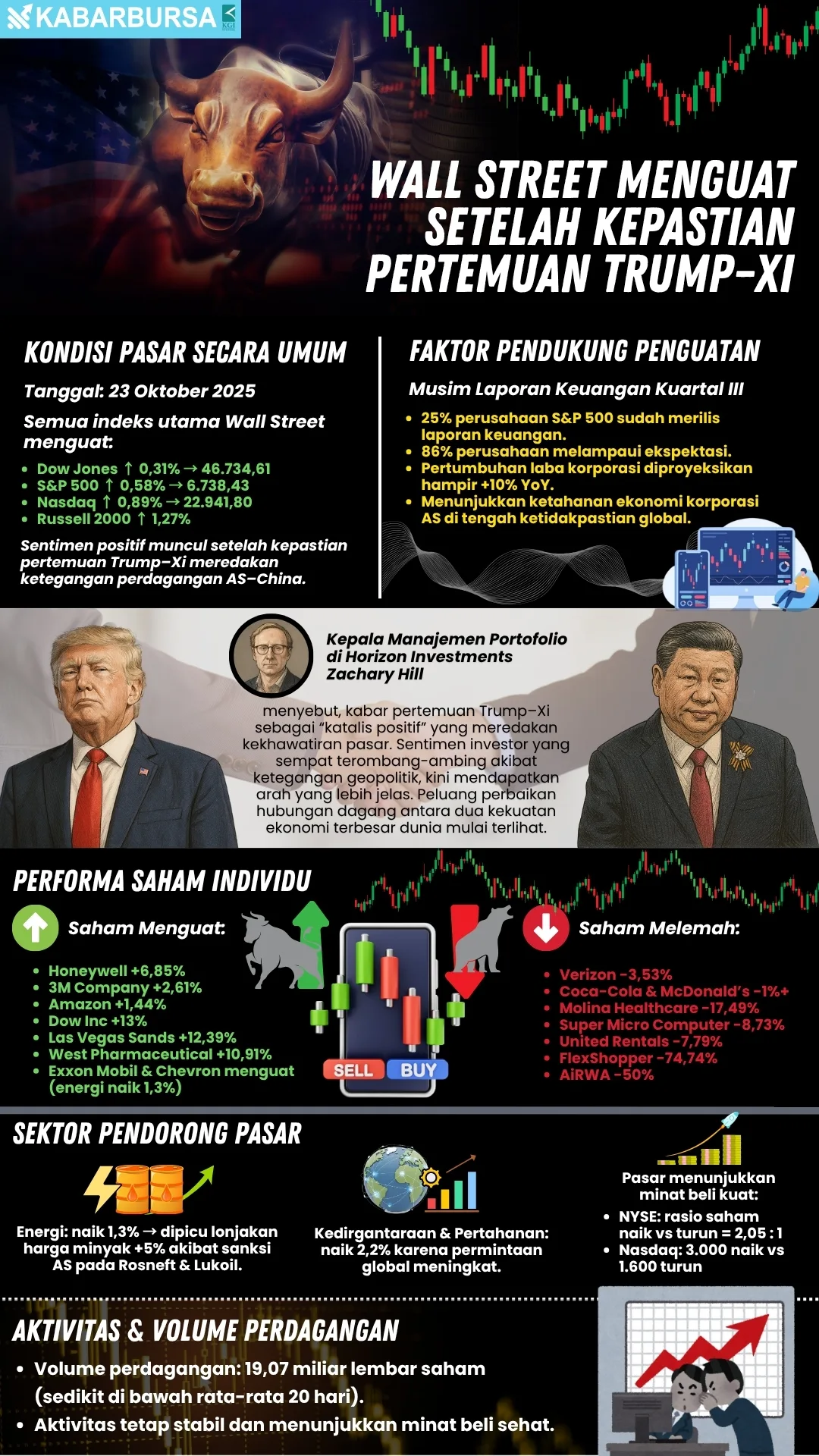INFOGRAFIS Wall Street Menguat Setelah Kepastian Pertemuan Trump–Xi
