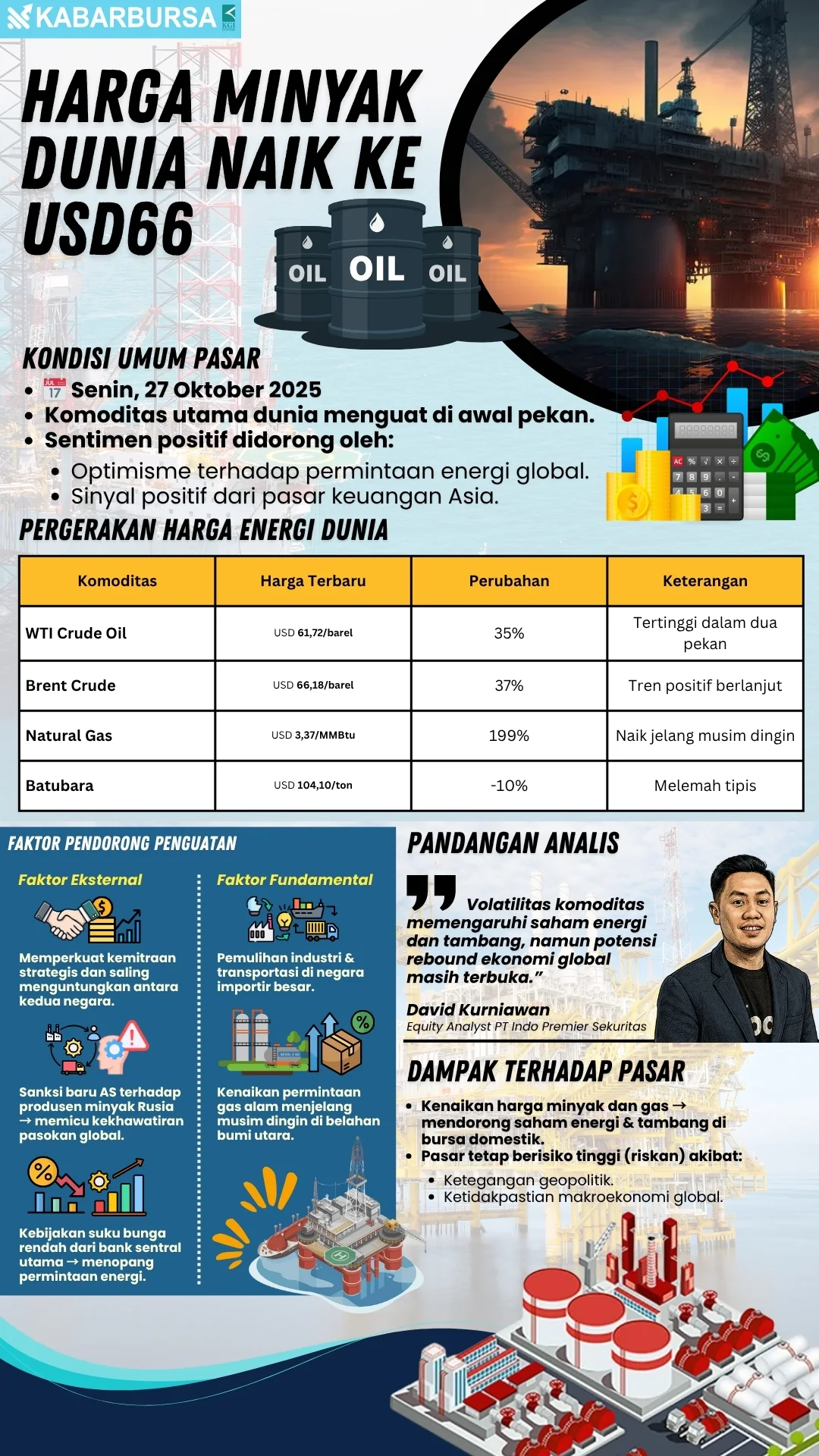 INFOGRAFIS Harga Minyak Dunia Naik ke USD66
