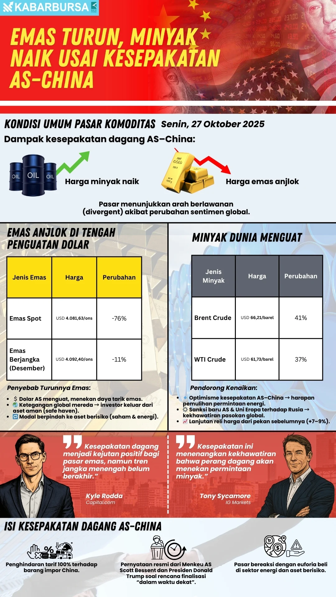 INFOGRAFIS Emas Turun, Minyak Naik usai Kesepakatan AS–China