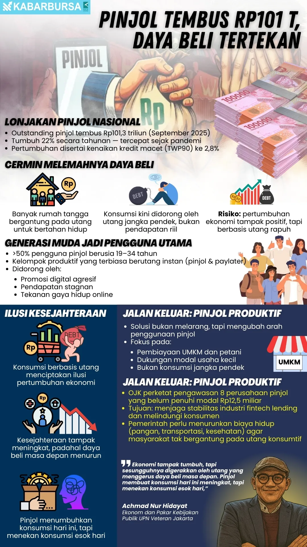 INFOGRAFIS Pinjol Tembus Rp101 T, Daya Beli Tertekan