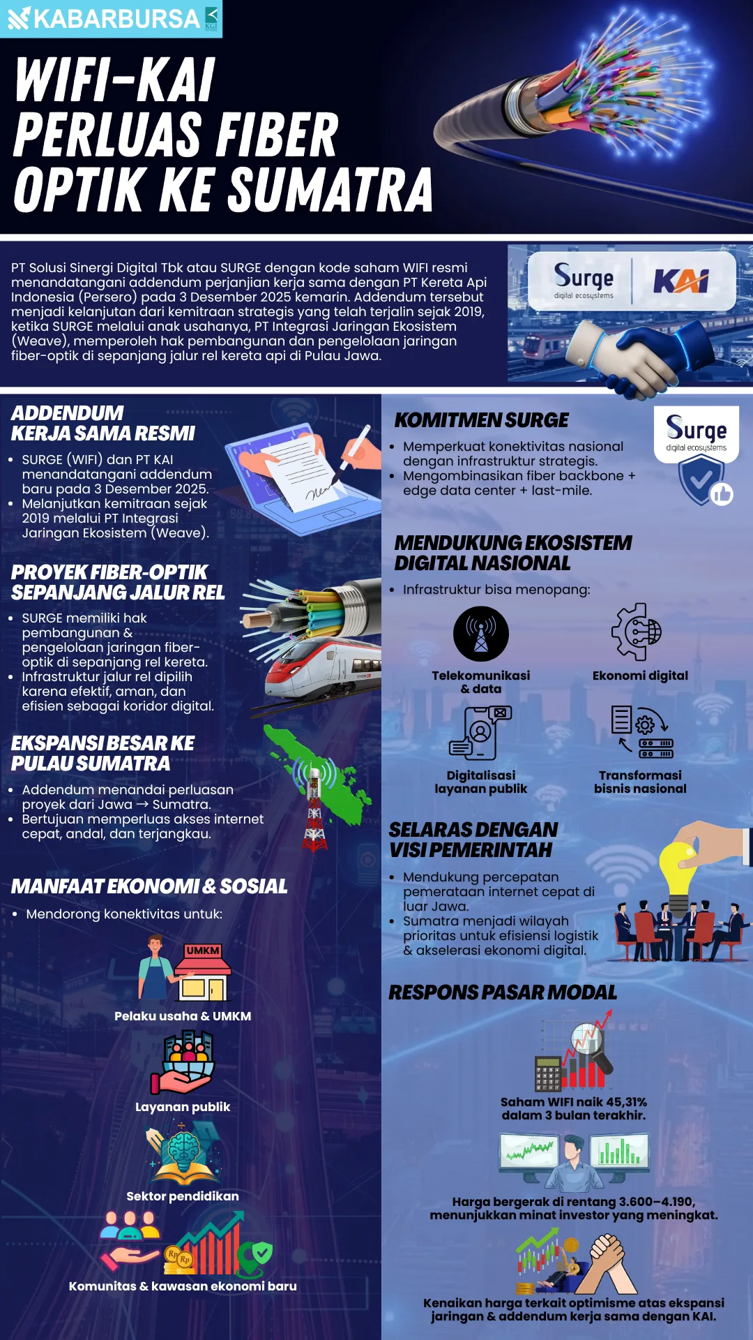 INFOGRAFIS WIFI–KAI Perluas Fiber Optik ke Sumatra