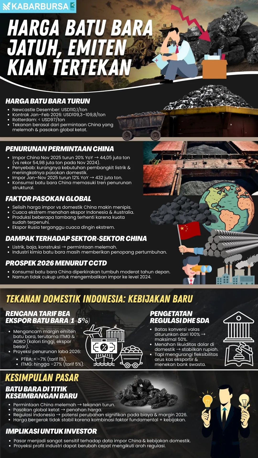 INFOGRAFIS Harga Batu Bara Jatuh, Emiten Kian Tertekan