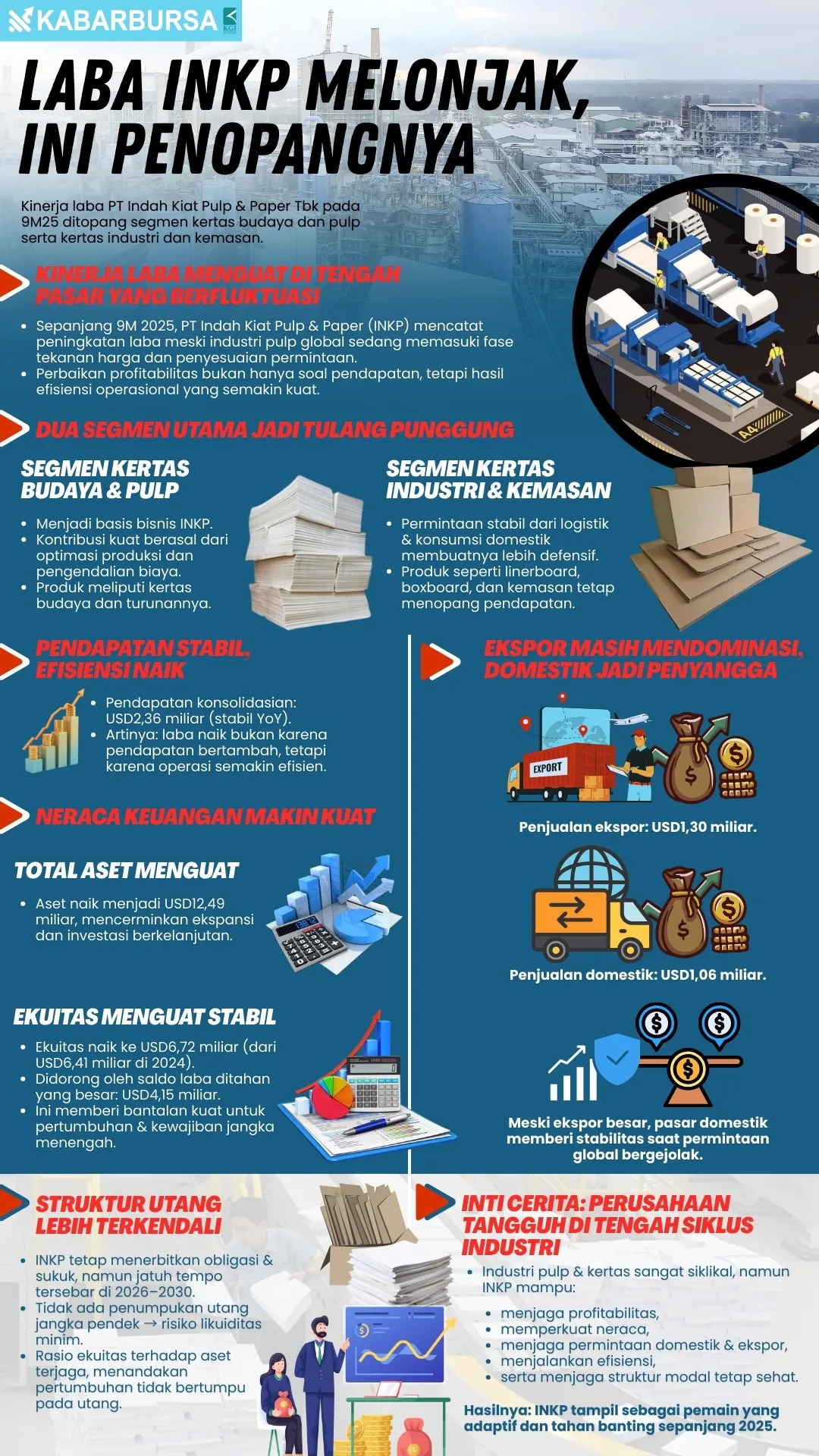 INFOGRAFIS Laba INKP Melonjak, Ini Penopangnya