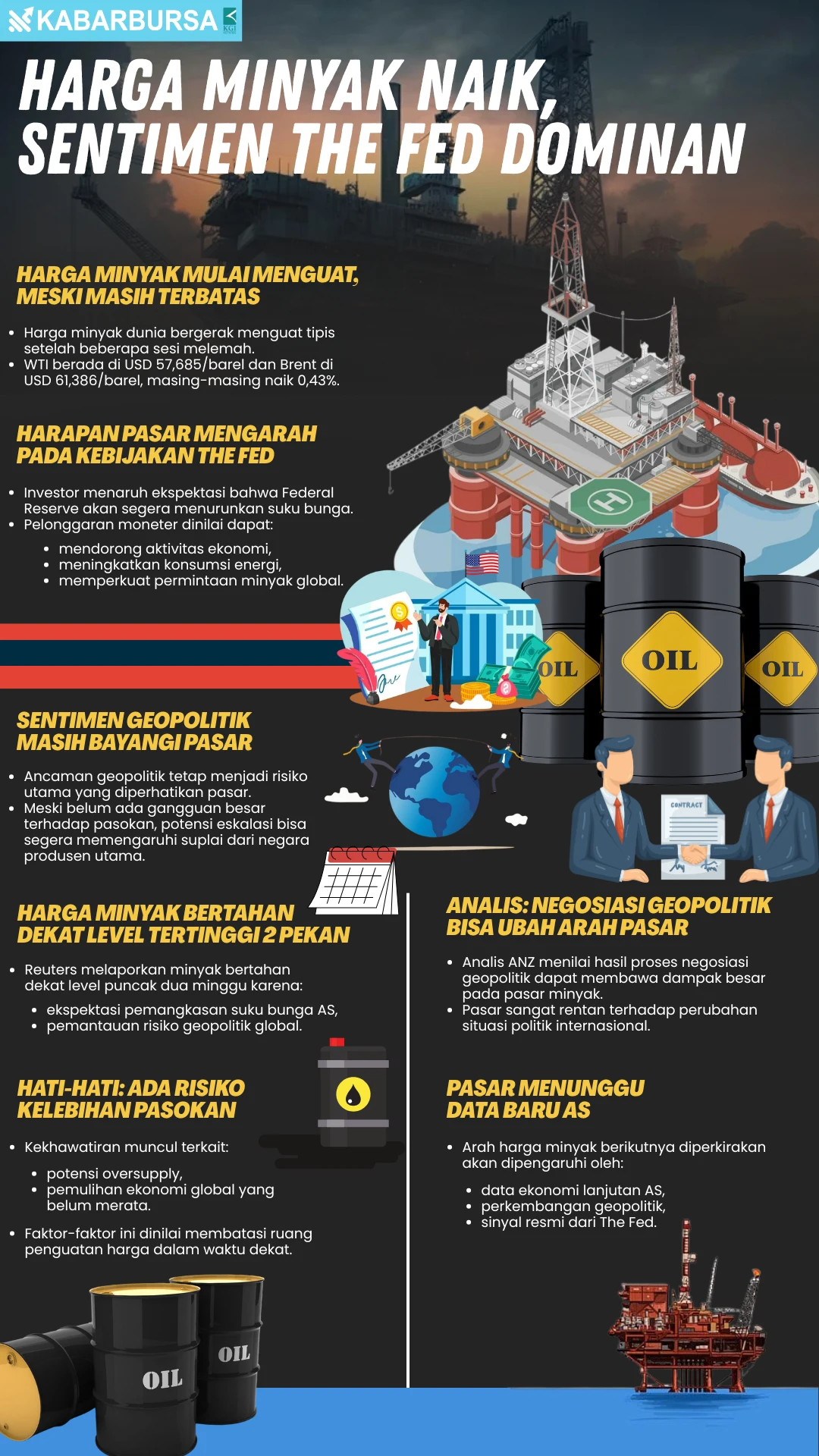 INFOGRAFIS Harga Minyak Naik, Sentimen The Fed Dominan