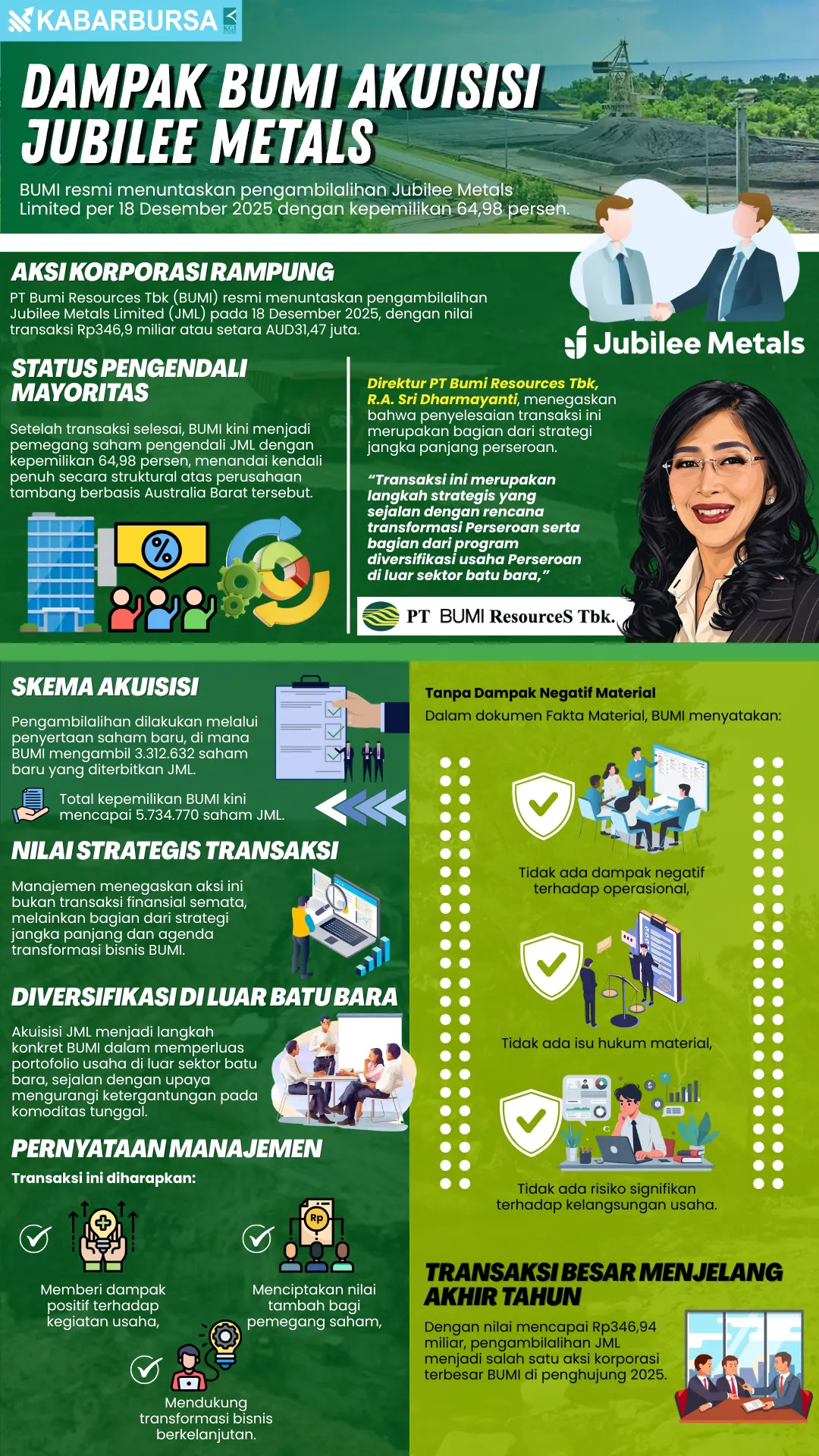 INFOGRAFIS Dampak BUMI Akuisisi Jubilee Metals