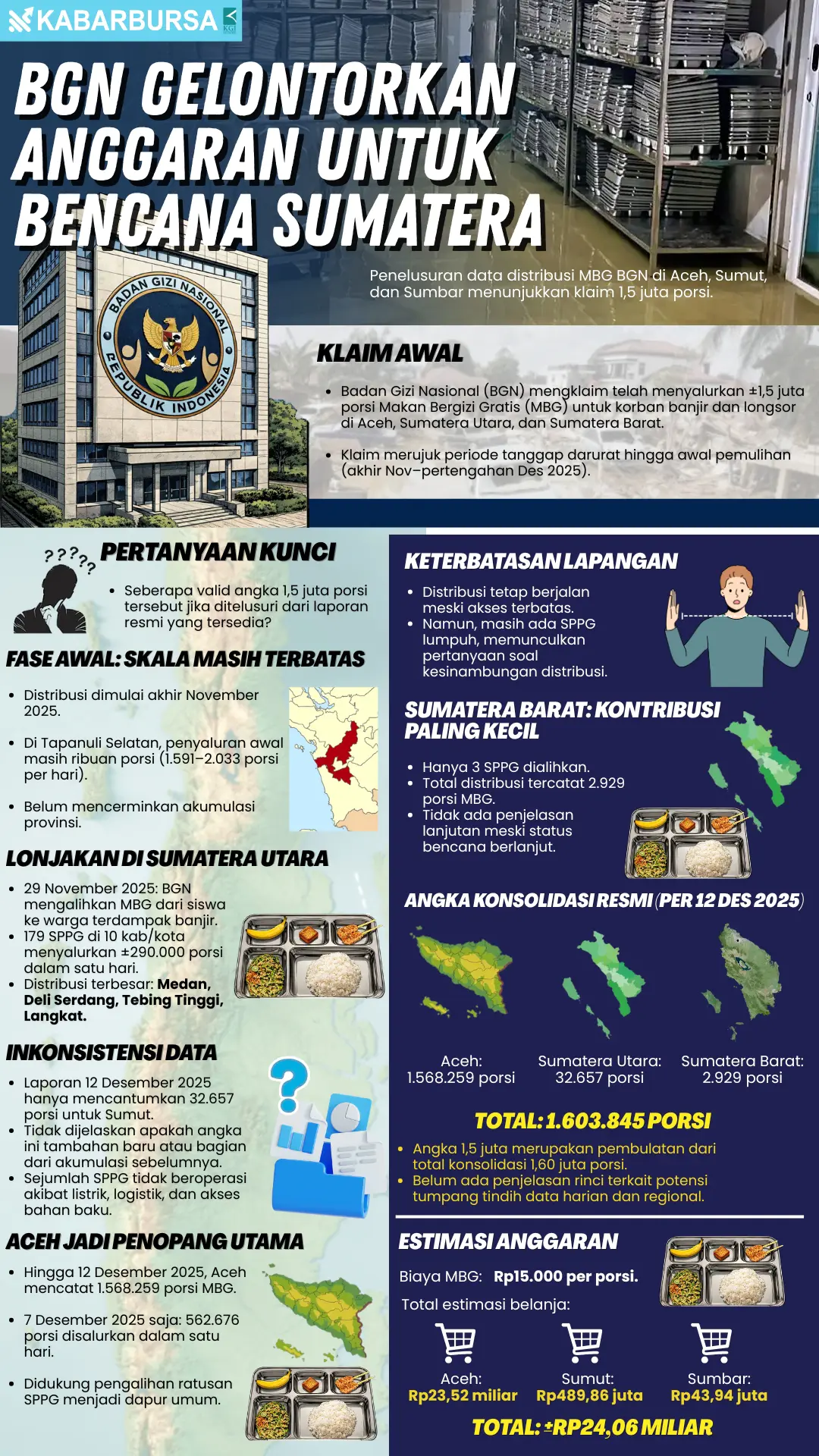 INFOGRAFIS BGN Gelontorkan Anggaran untuk Bencana Sumatera