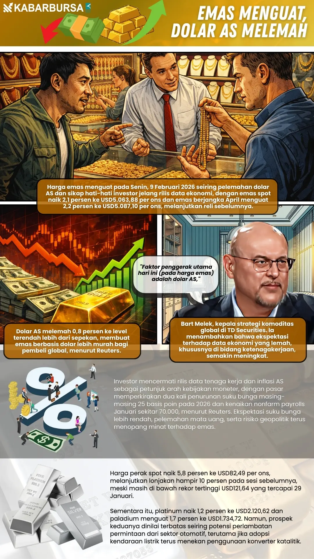 INFOGRAFIS Emas Menguat, Dolar AS Melemah