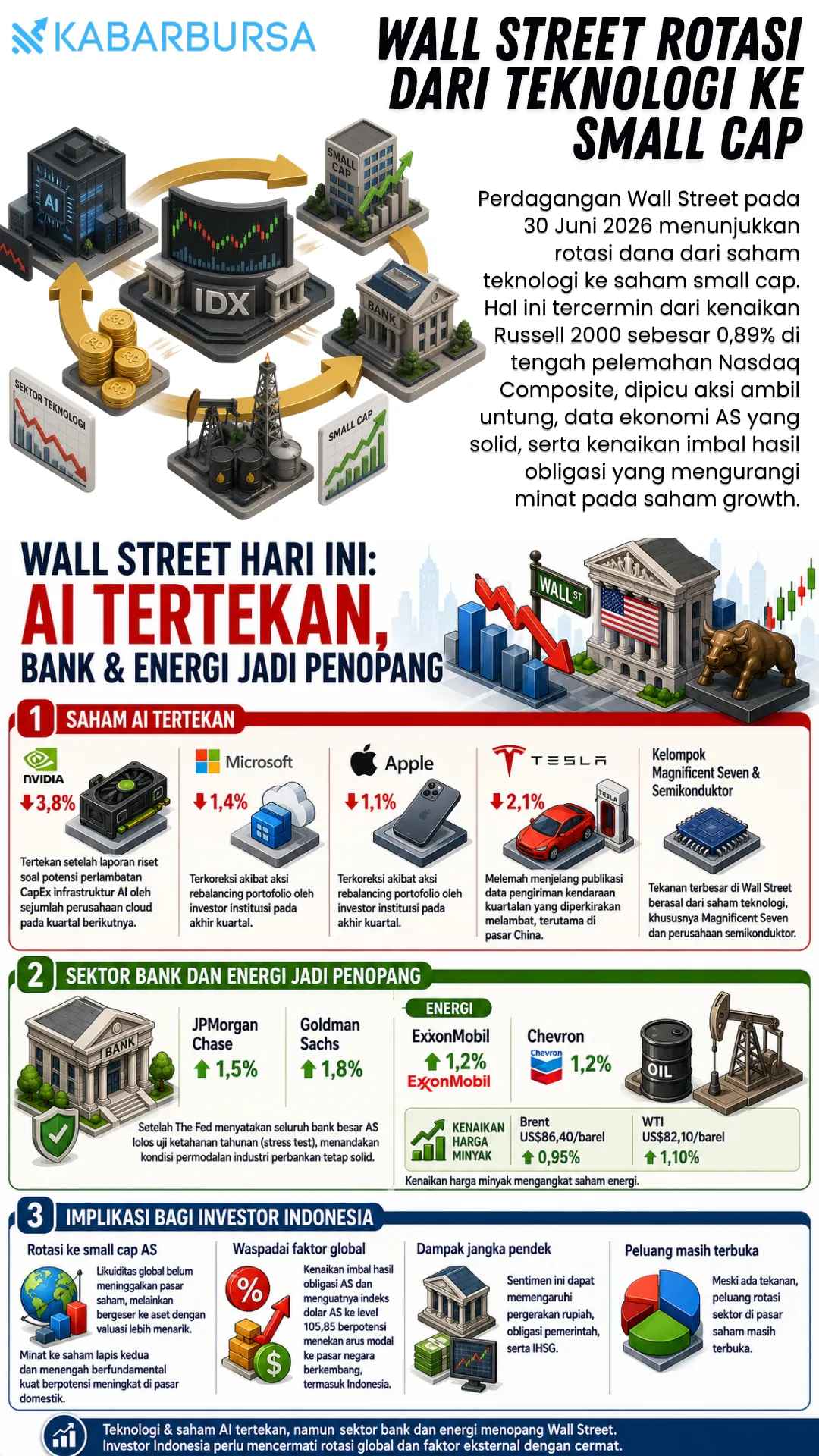 INFOGRAFIS Wall Street Rotasi dari Teknologi ke Small Cap